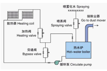 Boiler Flow Chart