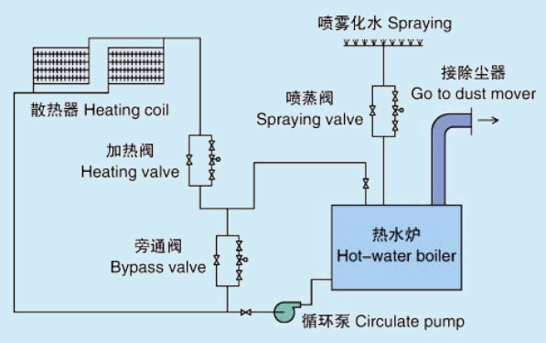 Hot Water Boiler with Wood Waste as Fuel flow chart